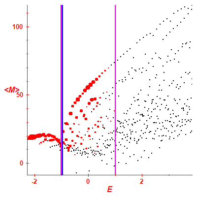 Peres lattice <M>